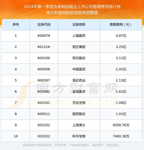 2024年第一季度血液制品概念上市公司前10強(qiáng) 管理費(fèi)用與客服管理系統(tǒng)效能探析
